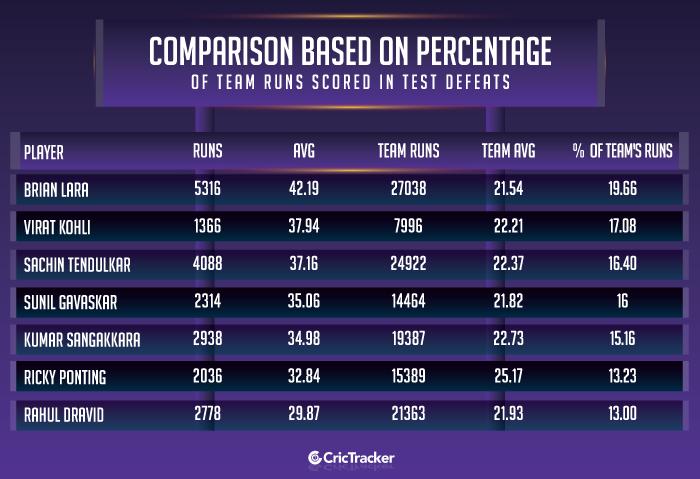 Comparison-based-on-percentage-of-Team-runs-scored-in-Test-defeats