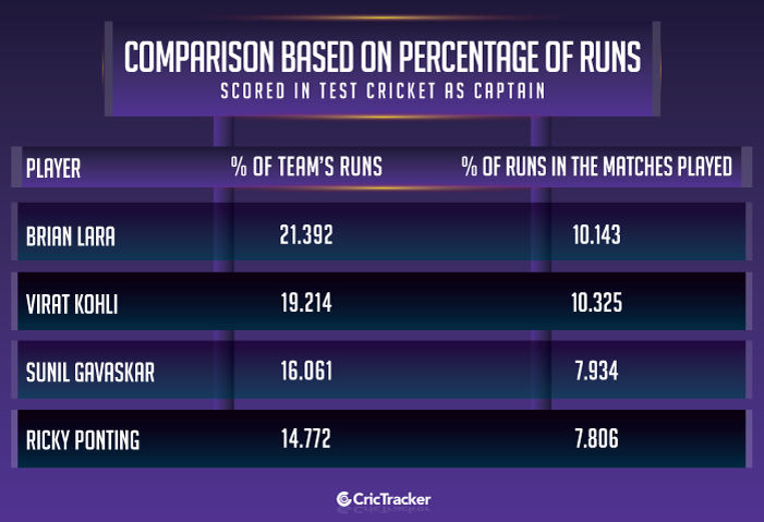 Comparison-based-on-percentage-of-runs-scored-in-Test-cricket-as-captain