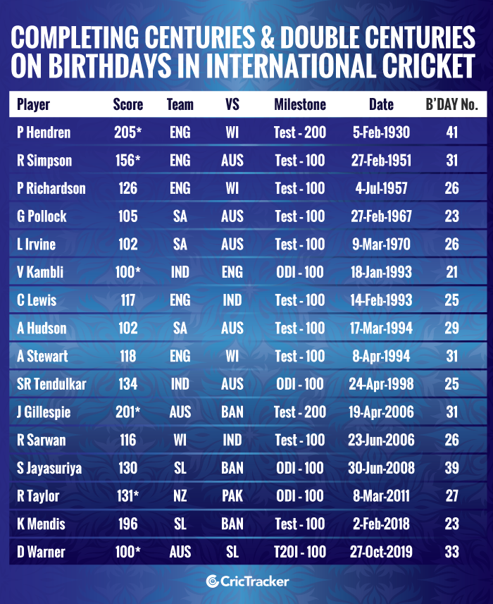 Completing-centuries-and-double-centuries-on-birthdays-in-International-cricket