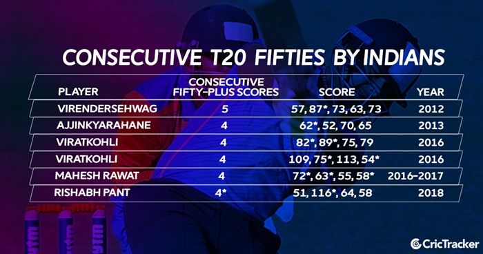 Consecutive T20 50s by Indians