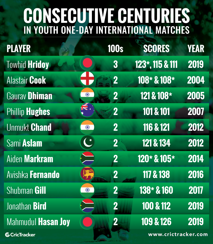 Consecutive-centuries-in-Youth-One-Day-International-matches