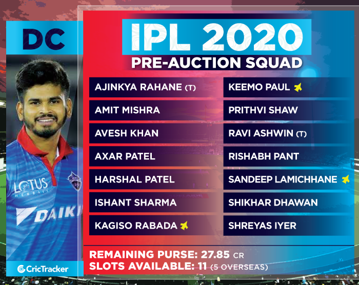 DC-SQUAD-Purse-details-ahead-of-IPL-2019-Auction