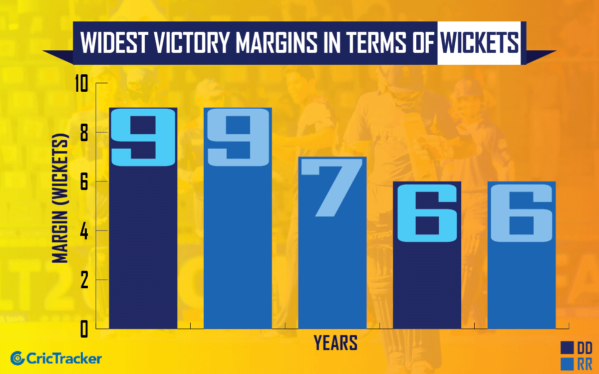 DDvRR-Widest-victory-margins-in-terms-of-wickets