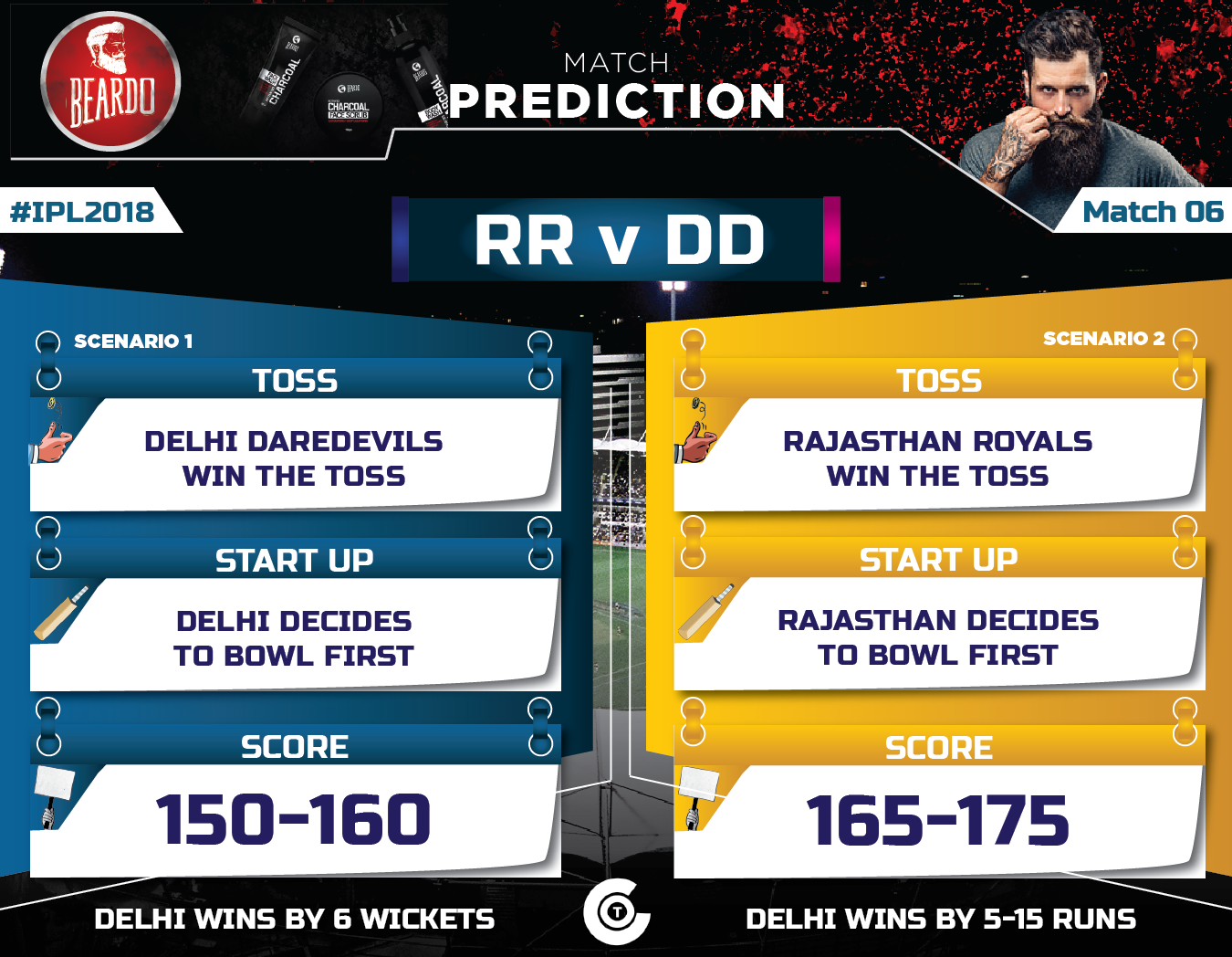 Delhi-Darevevils-v-Rajasthan-Royals-Match-Prediction