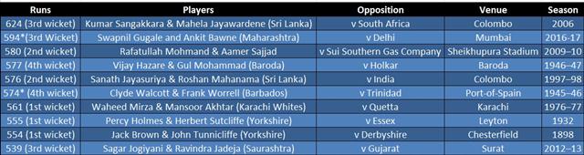 domestic-cricket-partnership-table