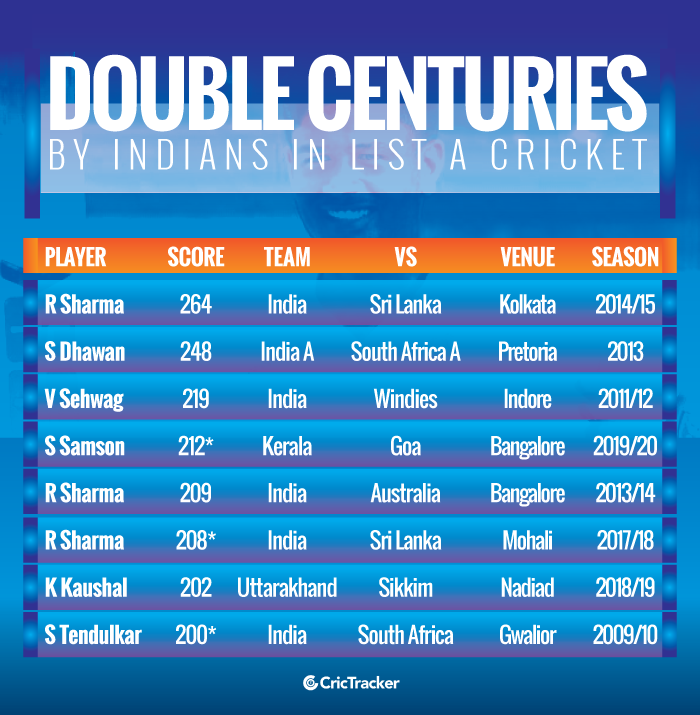Double-centuries-by-Indians-in-List-A-cricket