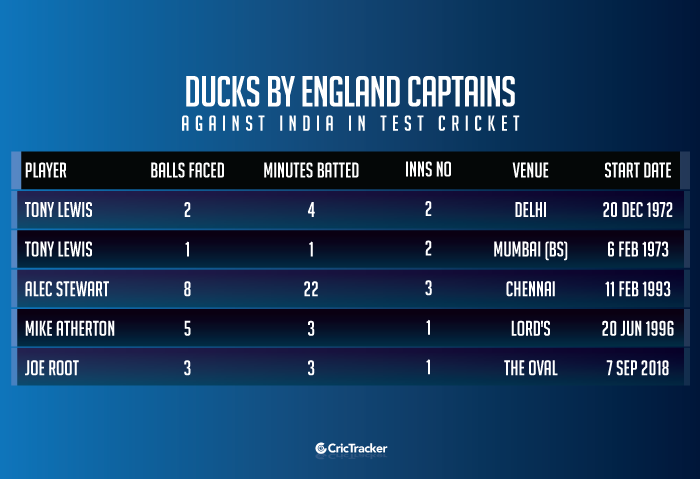 Ducks-by-England-captains-against-India-in-Test-cricket