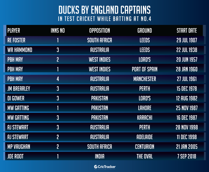 Ducks-by-England-captains-in-Test-cricket-while-batting-at-No.4