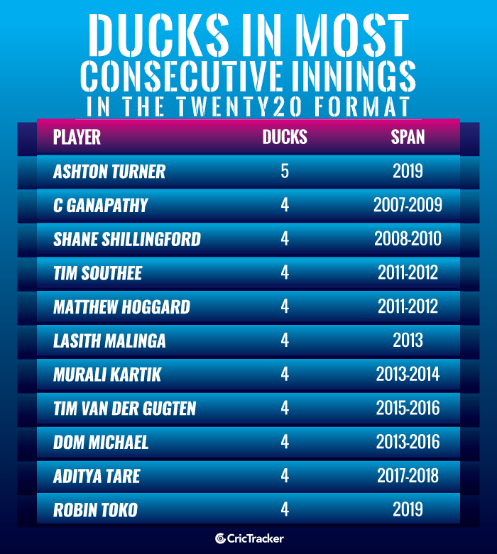 Ducks-in-most-consecutive-innings-in-the-Twenty20-format