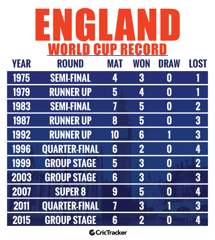 England-World-Cup-Record