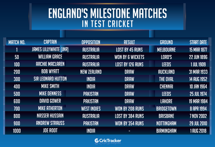 England's-milestone-matches-in-Test-cricket