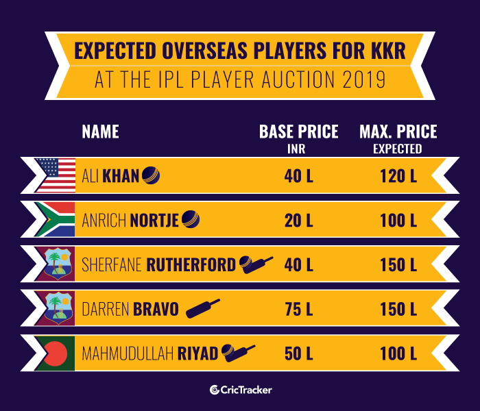 Expected-overseas-players-for-Kolkata-Knight-Riders-at-the-IPL-Player-Auction-2019