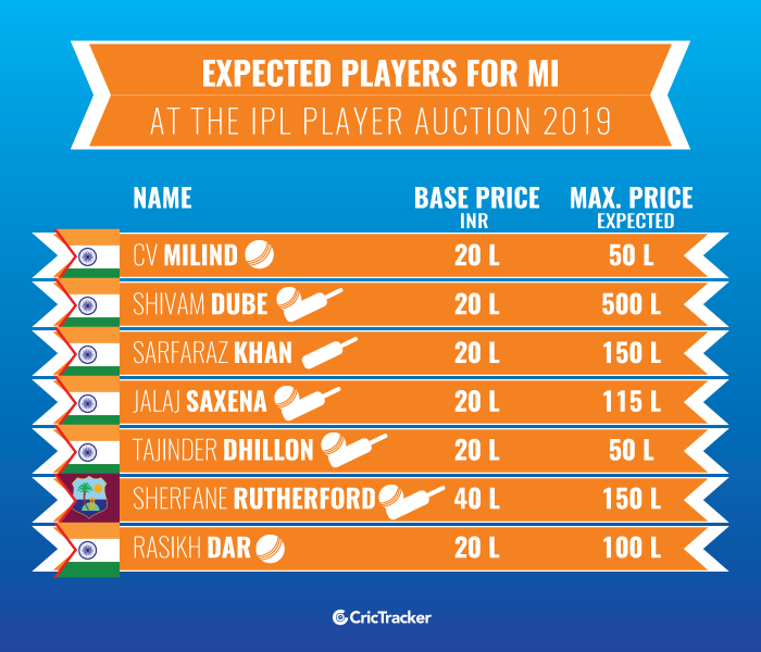 Expected-players-for-Mumbai-Indians-at-the-IPL-Player-Auction-2019