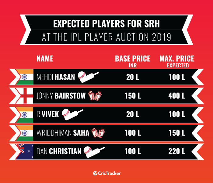 Expected-players-for-Sunrisers-Hyderabad-at-the-IPL-Player-Auction-2019