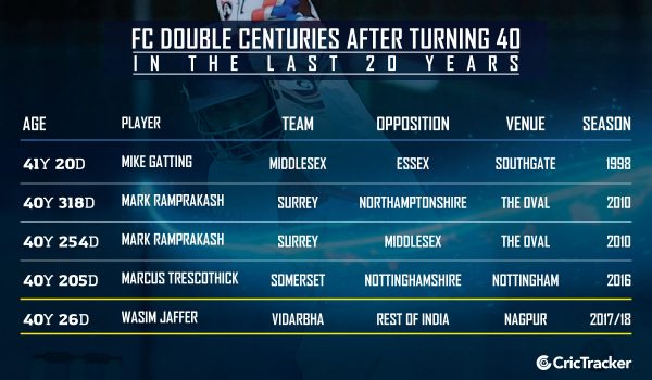 FC-double-centuries-by-players-turning-40-in-the-last-20-years
