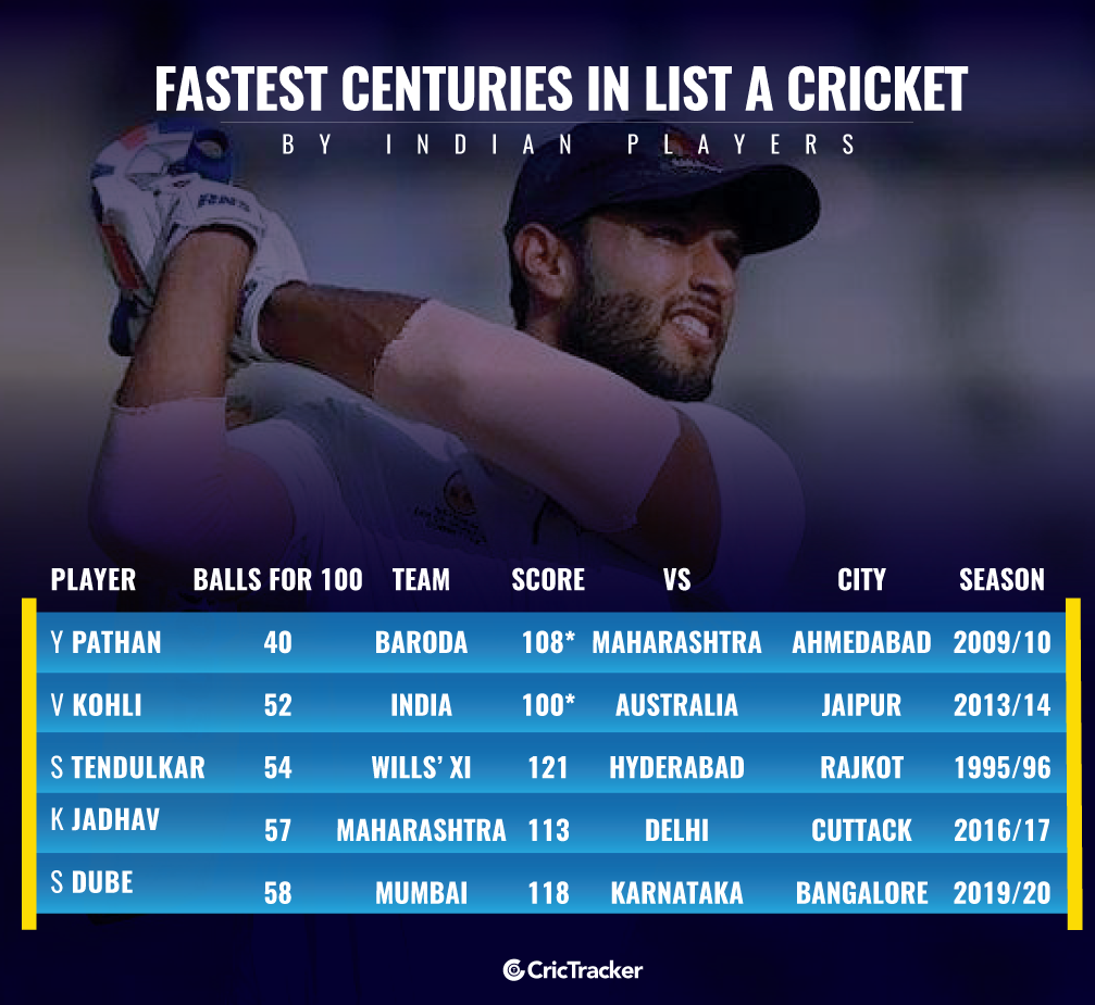 Fastest-centuries-in-List-A-cricket-by-Indian-players