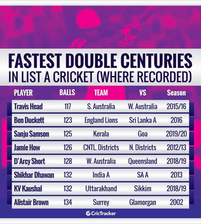 Fastest-double-centuries-in-List-A-cricket-Where-recorded