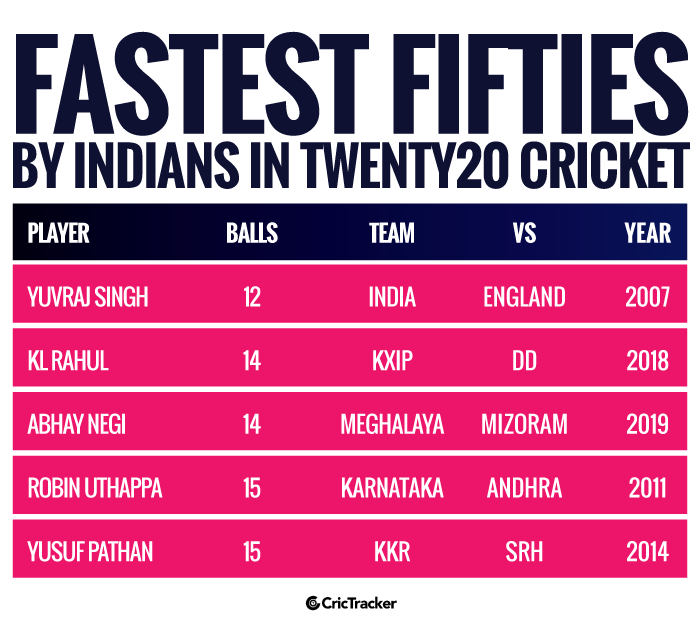 Fastest-fifties-by-Indians-in-Twenty20-cricket