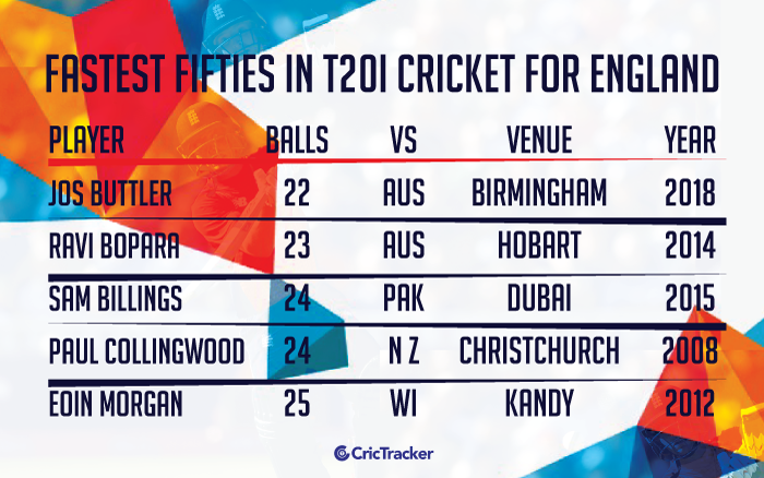 Fastest-fifties-in-T20I-cricket-for-England