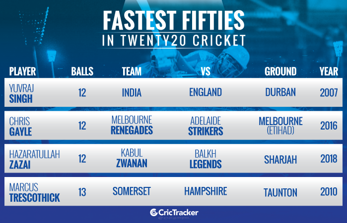 Fastest-fifties-in-Twenty20-cricket