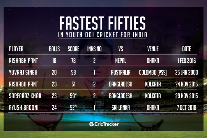 Fastest-fifties-in-Youth-ODI-cricket-for-India