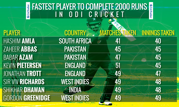 Fastest-player-to-complete-2000-runs-in-ODI-cricket