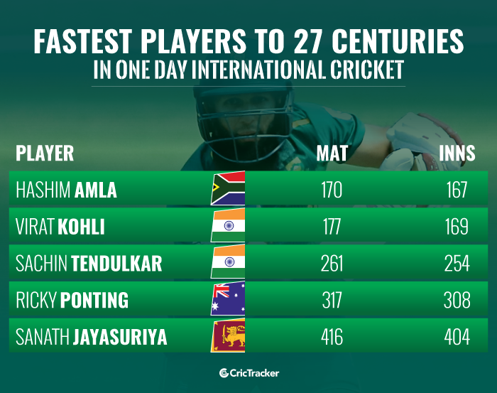 Fastest-players-to-27-centuries-in-ODI-cricket