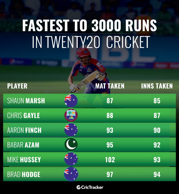 Fastest-players-to-3000-runs-in-Twenty20-cricket