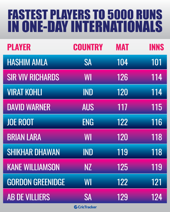 Stats David Warner completes 5000 runs in OneDay Internationals