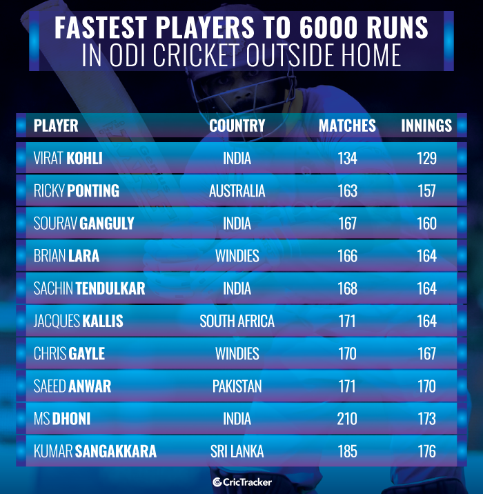 Fastest-players-to-6000-runs-in-ODI-cricket-outside-home