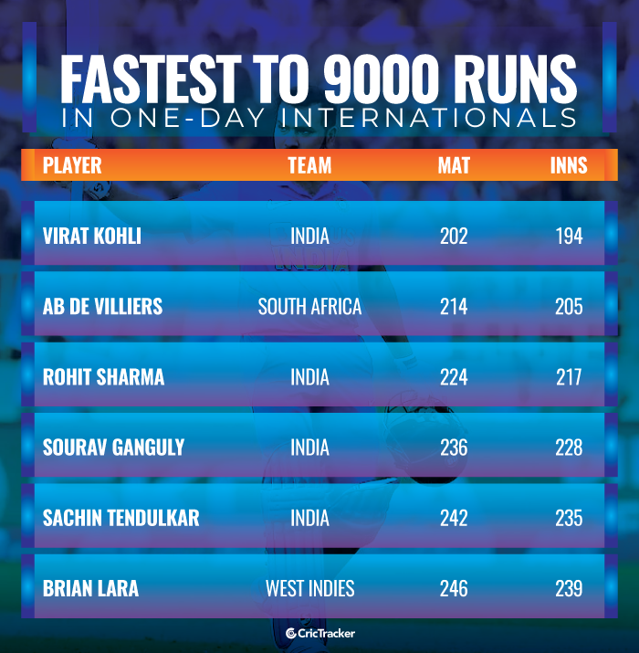 Fastest-players-to-9000-runs-in-One-Day-Internationals