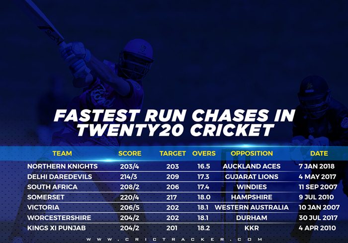 Fastest run-chases in T20 Cricket