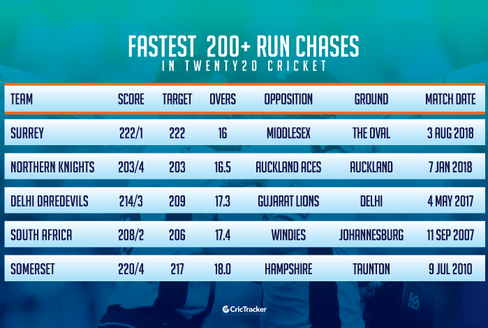 Fastest-run-chases-in-Twenty20-cricket