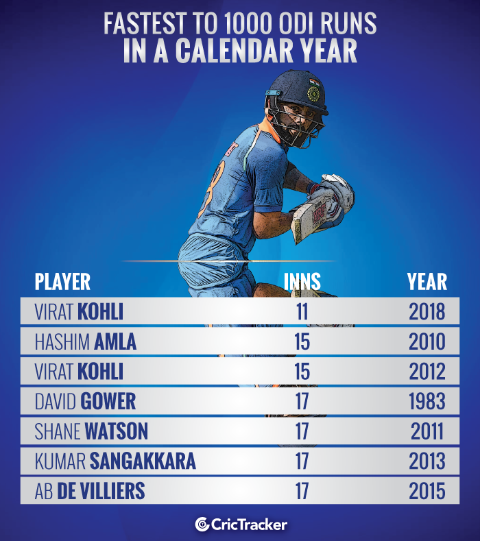 Fastest-to-1000-ODI-runs-in-a-calendar-year