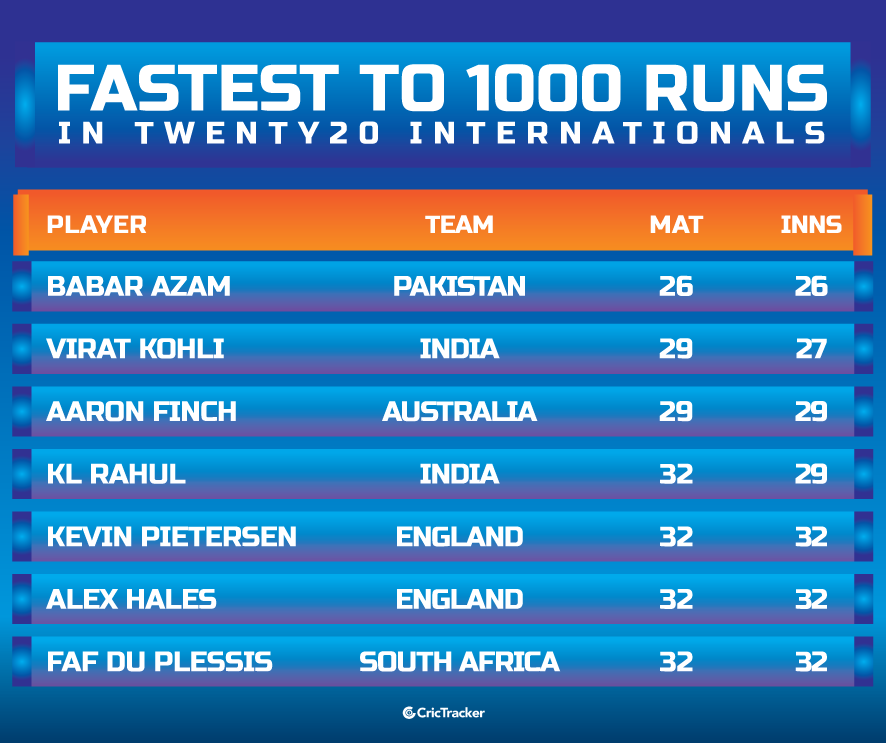 Fastest-to-1000-runs-in-Twenty20-Internationals
