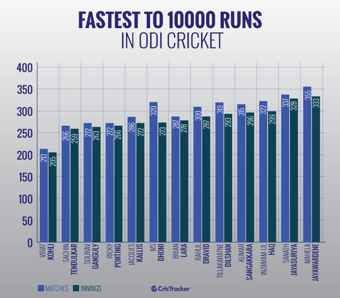 Fastest-to-10000-runs-in-ODI-cricket