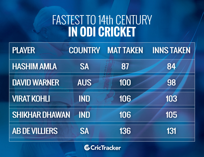 Fastest-to-14th-century-in-ODI-cricket