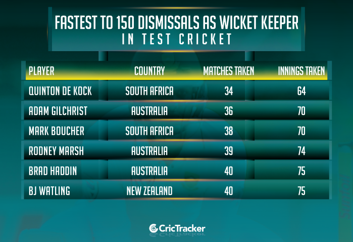 Fastest-to-150-dismissals-as-wicketkeeper-in-Test-cricket