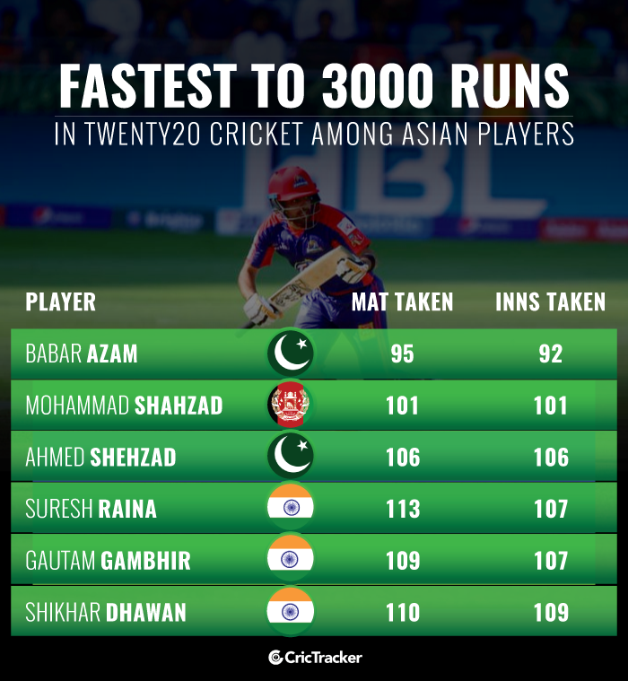 Fastest-to-3000-runs-in-Twenty20-cricket-among-Asian-players