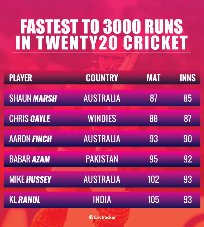 Fastest-to-3000-runs-in-Twenty20-cricket
