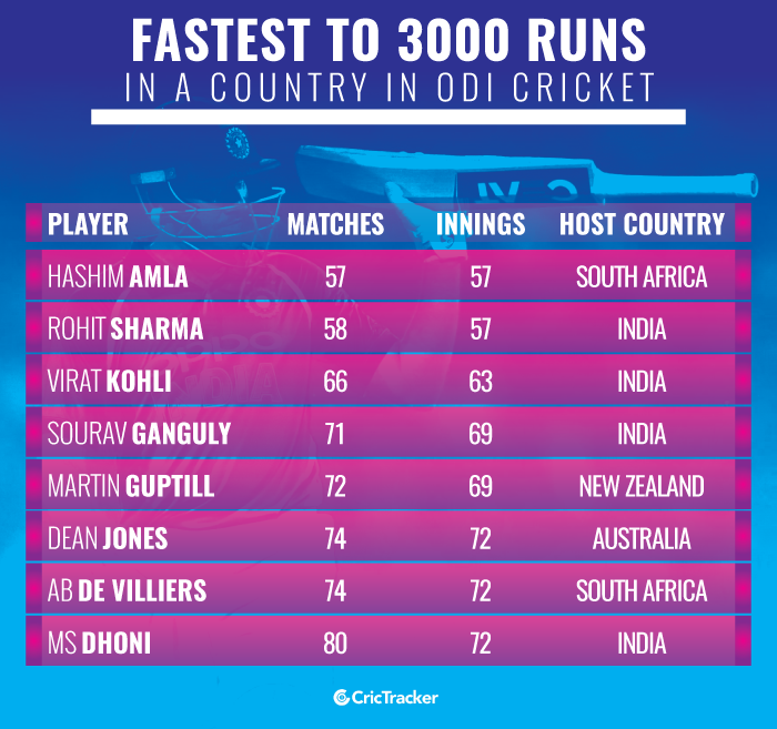 Fastest-to-3000-runs-in-a-country-in-ODI-cricket