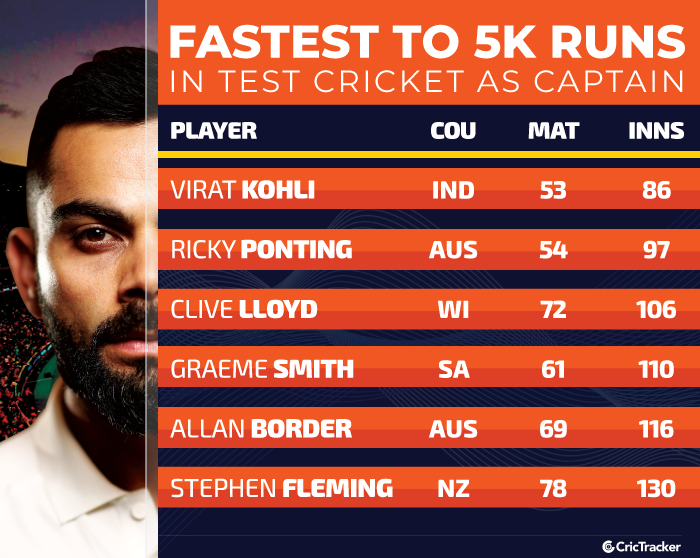 Fastest-to-5000-runs-in-Test-cricket-as-captain