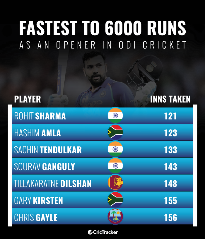 Fastest-to-6000-runs-as-an-opener-in-ODI-cricket