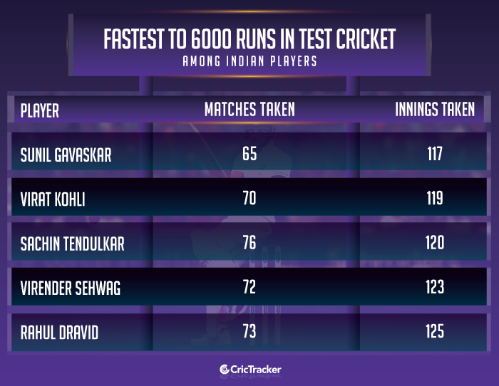 Fastest-to-6000-runs-in-Test-cricket-among-Indian-players