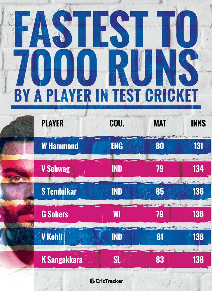 Fastest-to-7000-runs-by-a-player-in-Test-cricket