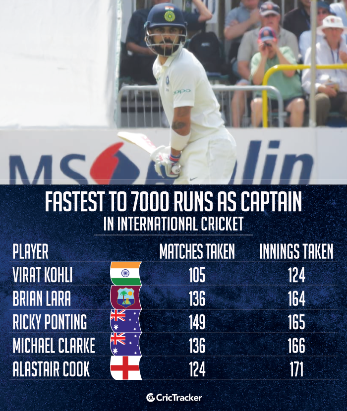 Fastest-to-7000-runs-in-International-cricket