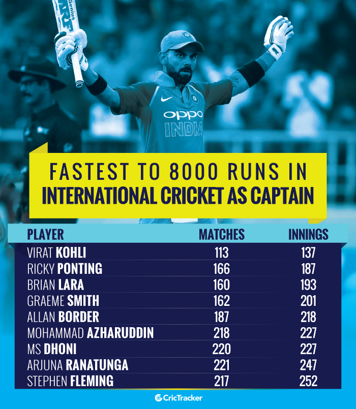Fastest-to-8000-runs-in-International-cricket-as-captain