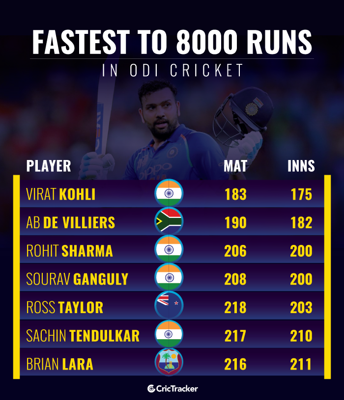 Stats Fastest to 8000 runs in ODI cricket