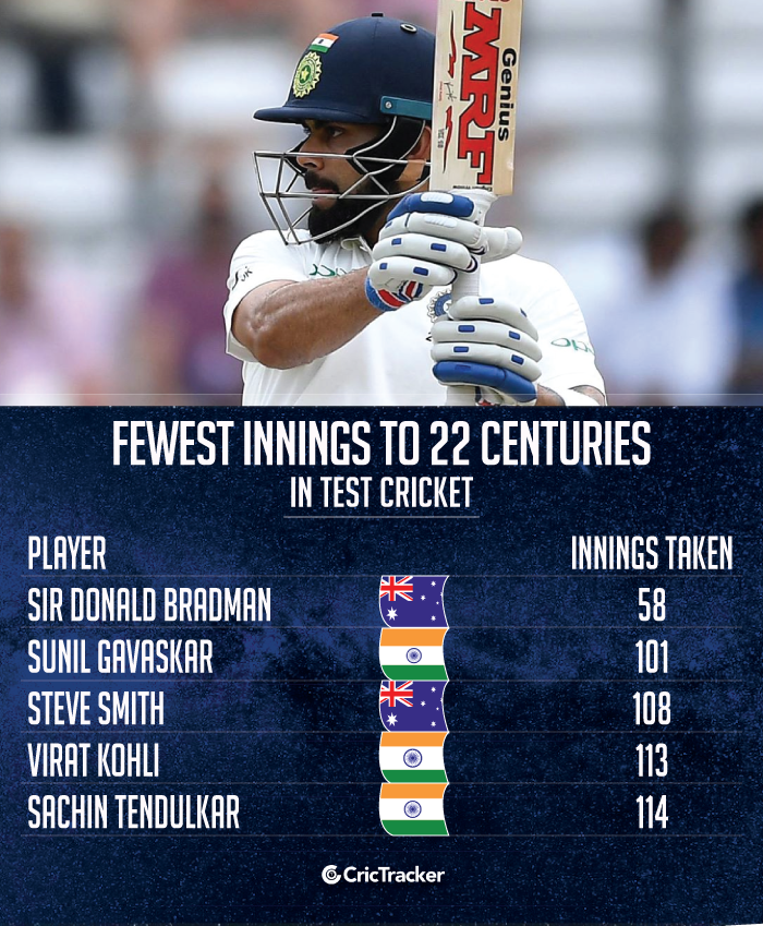 Stats: Top 5 batsmen fastest to 22 Test centuries