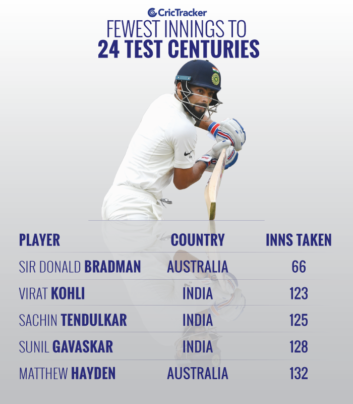 Fewest-innings-to-24-Test-centuries